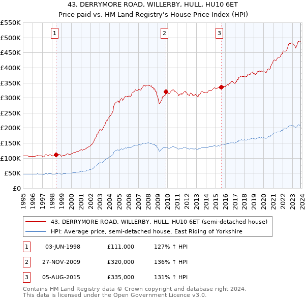 43, DERRYMORE ROAD, WILLERBY, HULL, HU10 6ET: Price paid vs HM Land Registry's House Price Index