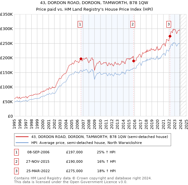 43, DORDON ROAD, DORDON, TAMWORTH, B78 1QW: Price paid vs HM Land Registry's House Price Index