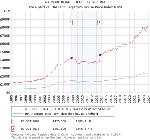 43, DORE ROAD, SHEFFIELD, S17 3NA: Price paid vs HM Land Registry's House Price Index