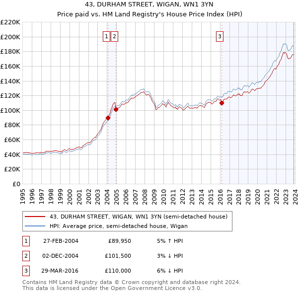 43, DURHAM STREET, WIGAN, WN1 3YN: Price paid vs HM Land Registry's House Price Index