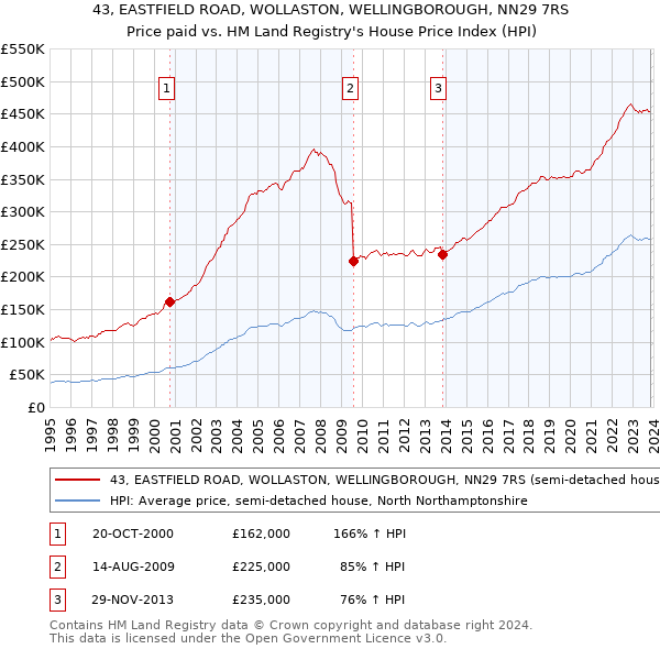 43, EASTFIELD ROAD, WOLLASTON, WELLINGBOROUGH, NN29 7RS: Price paid vs HM Land Registry's House Price Index