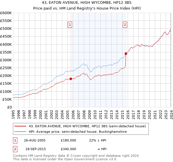 43, EATON AVENUE, HIGH WYCOMBE, HP12 3BS: Price paid vs HM Land Registry's House Price Index