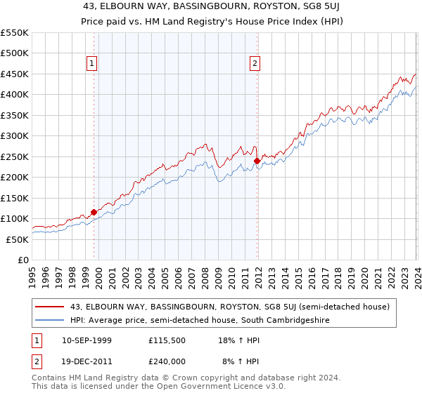 43, ELBOURN WAY, BASSINGBOURN, ROYSTON, SG8 5UJ: Price paid vs HM Land Registry's House Price Index