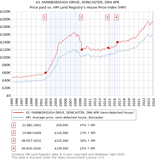 43, FARNBOROUGH DRIVE, DONCASTER, DN4 6PR: Price paid vs HM Land Registry's House Price Index