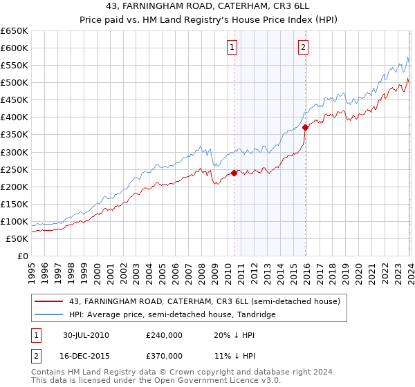 43, FARNINGHAM ROAD, CATERHAM, CR3 6LL: Price paid vs HM Land Registry's House Price Index