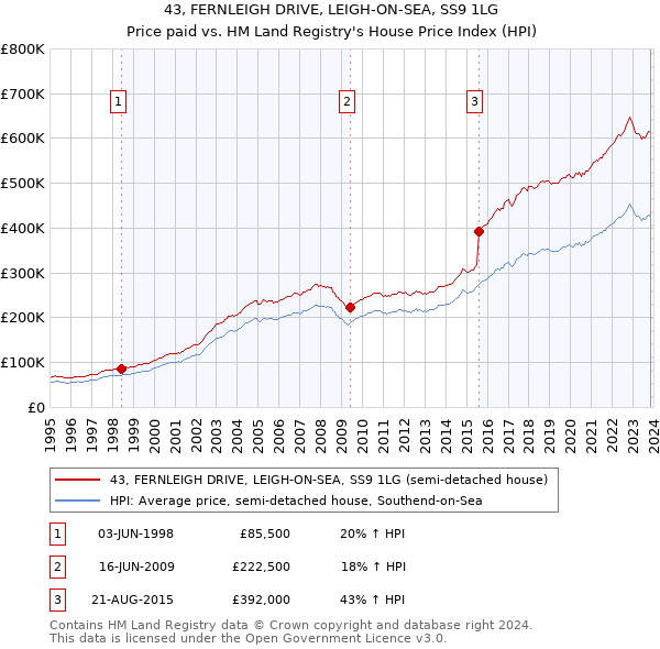 43, FERNLEIGH DRIVE, LEIGH-ON-SEA, SS9 1LG: Price paid vs HM Land Registry's House Price Index