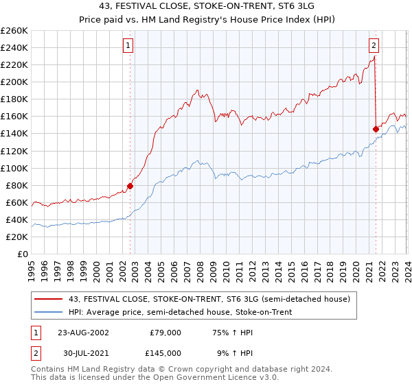 43, FESTIVAL CLOSE, STOKE-ON-TRENT, ST6 3LG: Price paid vs HM Land Registry's House Price Index