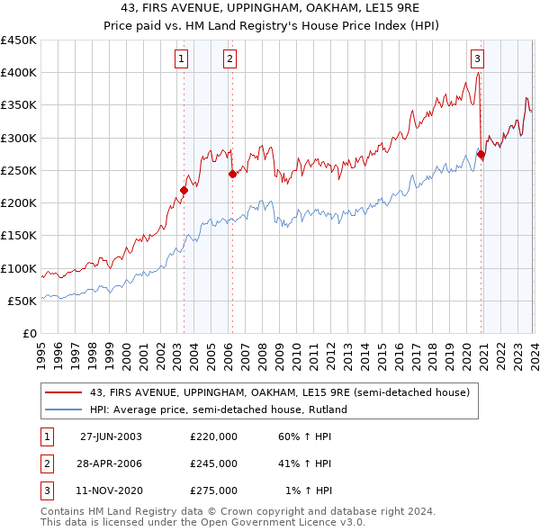 43, FIRS AVENUE, UPPINGHAM, OAKHAM, LE15 9RE: Price paid vs HM Land Registry's House Price Index