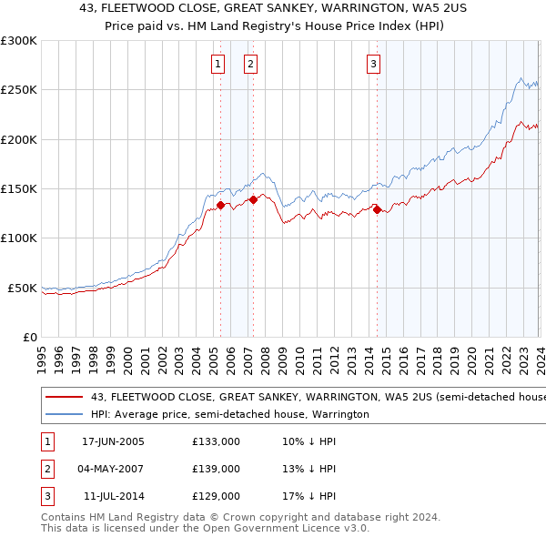 43, FLEETWOOD CLOSE, GREAT SANKEY, WARRINGTON, WA5 2US: Price paid vs HM Land Registry's House Price Index