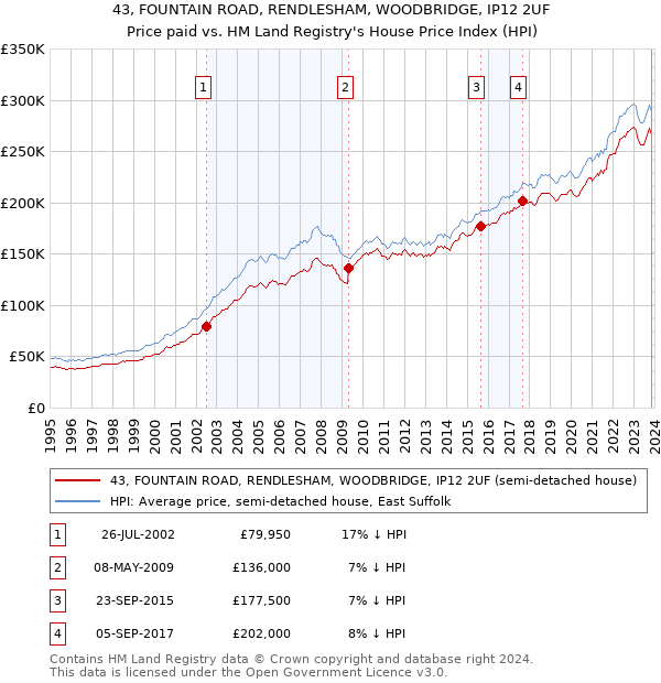 43, FOUNTAIN ROAD, RENDLESHAM, WOODBRIDGE, IP12 2UF: Price paid vs HM Land Registry's House Price Index