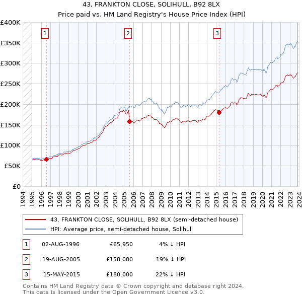 43, FRANKTON CLOSE, SOLIHULL, B92 8LX: Price paid vs HM Land Registry's House Price Index