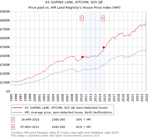 43, GAPING LANE, HITCHIN, SG5 2JE: Price paid vs HM Land Registry's House Price Index