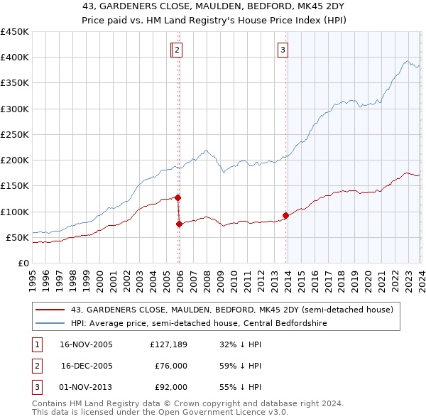 43, GARDENERS CLOSE, MAULDEN, BEDFORD, MK45 2DY: Price paid vs HM Land Registry's House Price Index