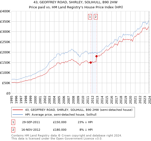 43, GEOFFREY ROAD, SHIRLEY, SOLIHULL, B90 2HW: Price paid vs HM Land Registry's House Price Index
