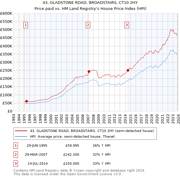 43, GLADSTONE ROAD, BROADSTAIRS, CT10 2HY: Price paid vs HM Land Registry's House Price Index