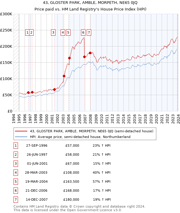 43, GLOSTER PARK, AMBLE, MORPETH, NE65 0JQ: Price paid vs HM Land Registry's House Price Index