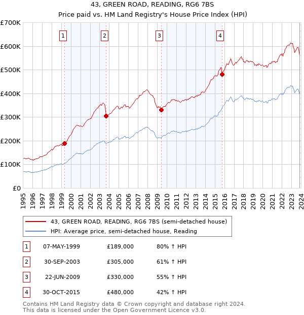 43, GREEN ROAD, READING, RG6 7BS: Price paid vs HM Land Registry's House Price Index