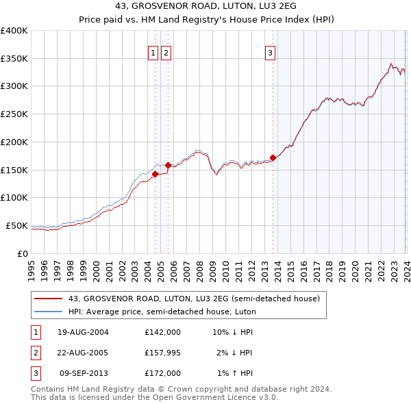43, GROSVENOR ROAD, LUTON, LU3 2EG: Price paid vs HM Land Registry's House Price Index