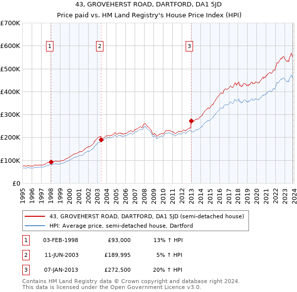 43, GROVEHERST ROAD, DARTFORD, DA1 5JD: Price paid vs HM Land Registry's House Price Index