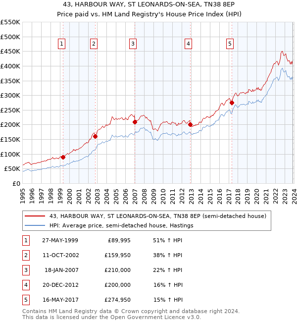 43, HARBOUR WAY, ST LEONARDS-ON-SEA, TN38 8EP: Price paid vs HM Land Registry's House Price Index