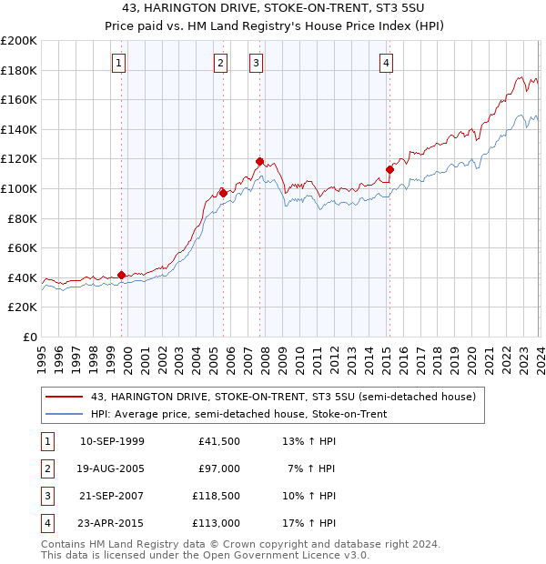 43, HARINGTON DRIVE, STOKE-ON-TRENT, ST3 5SU: Price paid vs HM Land Registry's House Price Index