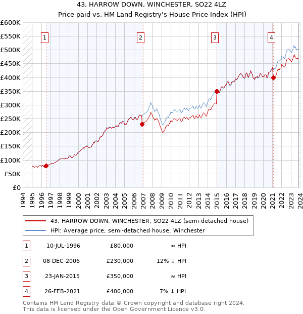 43, HARROW DOWN, WINCHESTER, SO22 4LZ: Price paid vs HM Land Registry's House Price Index