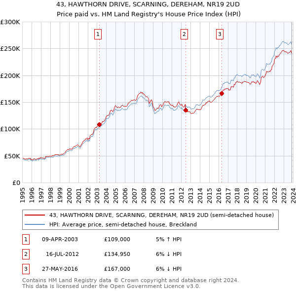 43, HAWTHORN DRIVE, SCARNING, DEREHAM, NR19 2UD: Price paid vs HM Land Registry's House Price Index