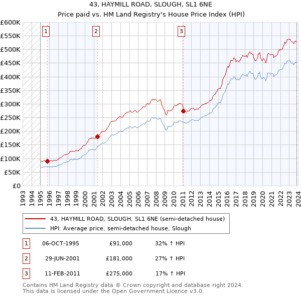 43, HAYMILL ROAD, SLOUGH, SL1 6NE: Price paid vs HM Land Registry's House Price Index