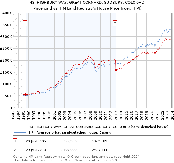 43, HIGHBURY WAY, GREAT CORNARD, SUDBURY, CO10 0HD: Price paid vs HM Land Registry's House Price Index