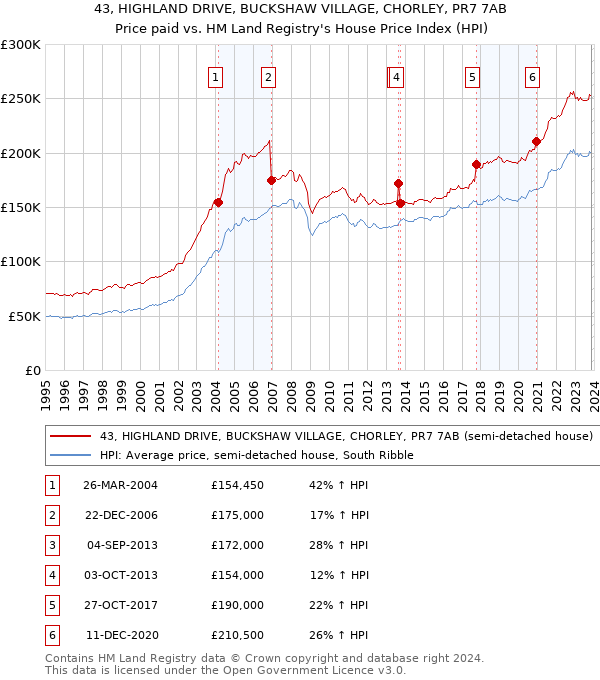 43, HIGHLAND DRIVE, BUCKSHAW VILLAGE, CHORLEY, PR7 7AB: Price paid vs HM Land Registry's House Price Index