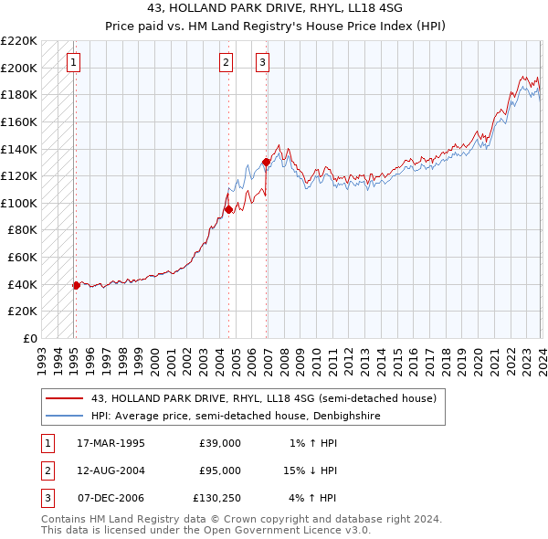 43, HOLLAND PARK DRIVE, RHYL, LL18 4SG: Price paid vs HM Land Registry's House Price Index