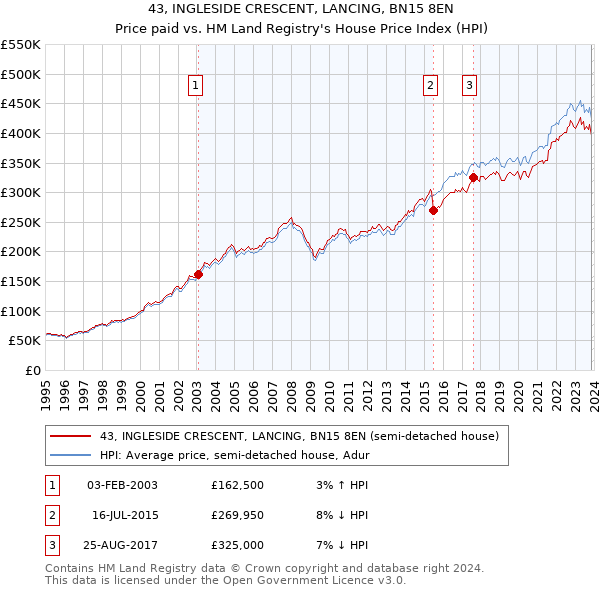 43, INGLESIDE CRESCENT, LANCING, BN15 8EN: Price paid vs HM Land Registry's House Price Index