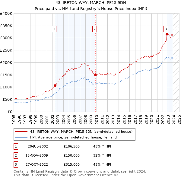 43, IRETON WAY, MARCH, PE15 9DN: Price paid vs HM Land Registry's House Price Index