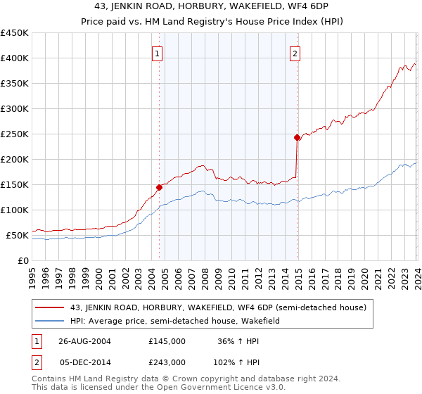 43, JENKIN ROAD, HORBURY, WAKEFIELD, WF4 6DP: Price paid vs HM Land Registry's House Price Index