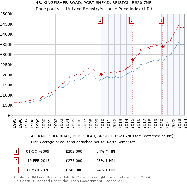 43, KINGFISHER ROAD, PORTISHEAD, BRISTOL, BS20 7NF: Price paid vs HM Land Registry's House Price Index