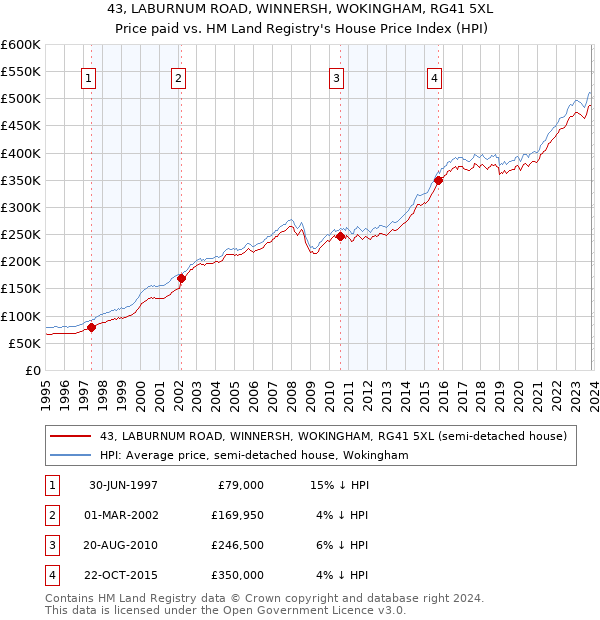 43, LABURNUM ROAD, WINNERSH, WOKINGHAM, RG41 5XL: Price paid vs HM Land Registry's House Price Index