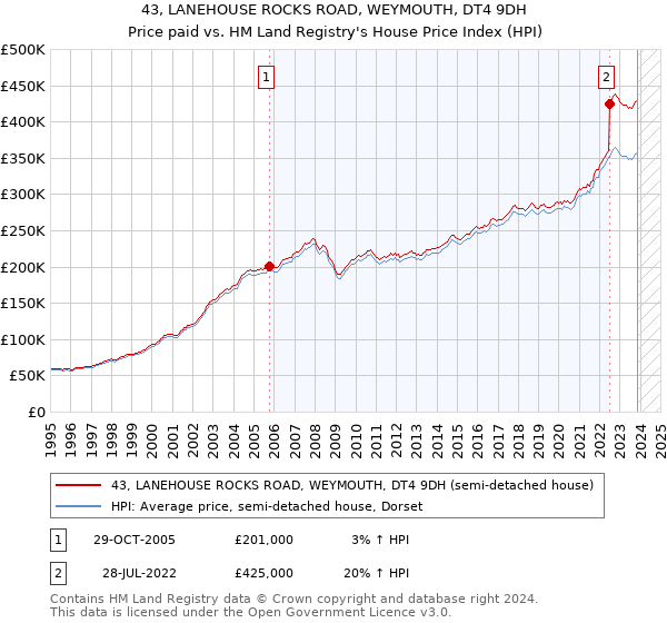 43, LANEHOUSE ROCKS ROAD, WEYMOUTH, DT4 9DH: Price paid vs HM Land Registry's House Price Index