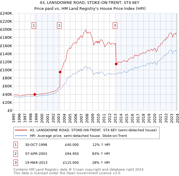 43, LANSDOWNE ROAD, STOKE-ON-TRENT, ST4 6EY: Price paid vs HM Land Registry's House Price Index