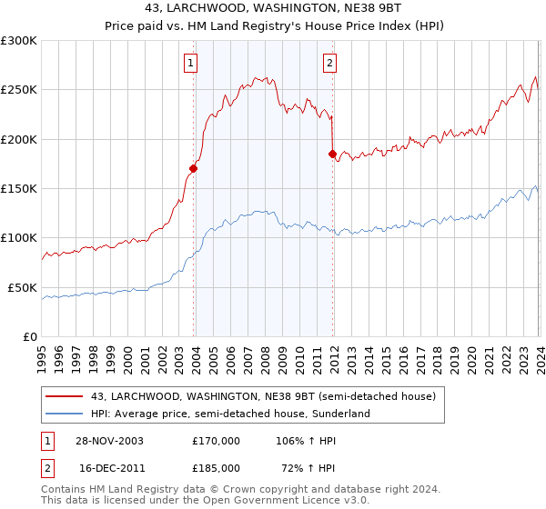 43, LARCHWOOD, WASHINGTON, NE38 9BT: Price paid vs HM Land Registry's House Price Index