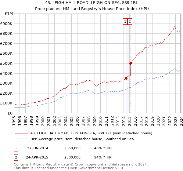 43, LEIGH HALL ROAD, LEIGH-ON-SEA, SS9 1RL: Price paid vs HM Land Registry's House Price Index