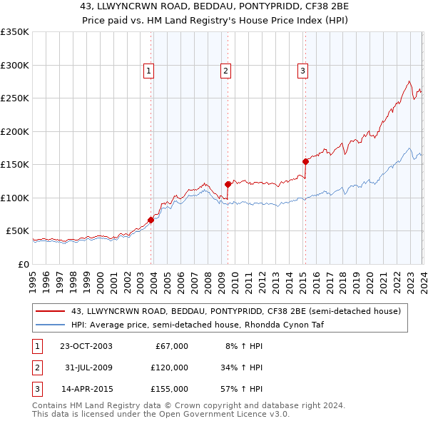 43, LLWYNCRWN ROAD, BEDDAU, PONTYPRIDD, CF38 2BE: Price paid vs HM Land Registry's House Price Index