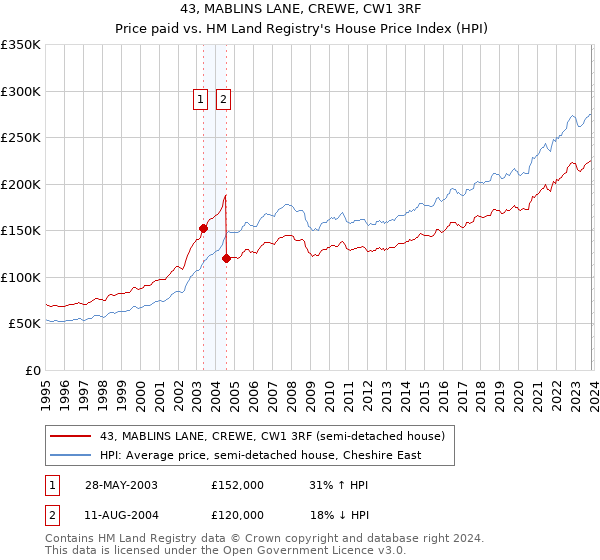 43, MABLINS LANE, CREWE, CW1 3RF: Price paid vs HM Land Registry's House Price Index