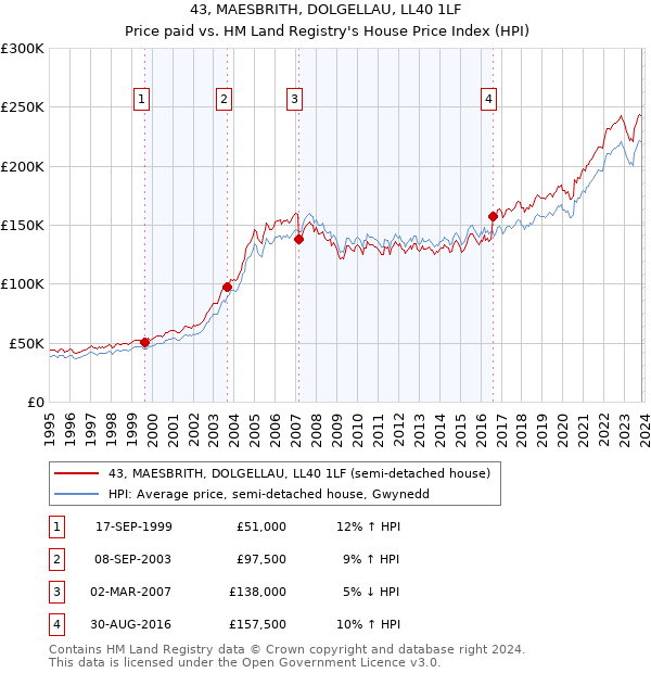 43, MAESBRITH, DOLGELLAU, LL40 1LF: Price paid vs HM Land Registry's House Price Index