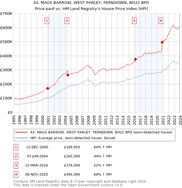 43, MAGS BARROW, WEST PARLEY, FERNDOWN, BH22 8PD: Price paid vs HM Land Registry's House Price Index