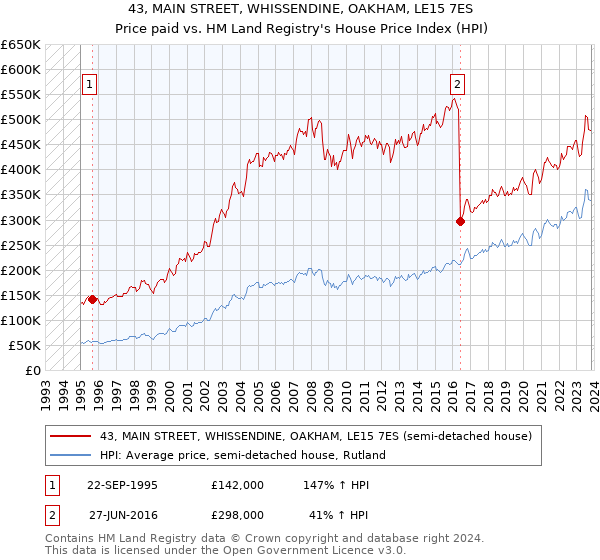 43, MAIN STREET, WHISSENDINE, OAKHAM, LE15 7ES: Price paid vs HM Land Registry's House Price Index