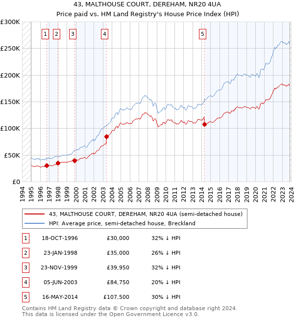 43, MALTHOUSE COURT, DEREHAM, NR20 4UA: Price paid vs HM Land Registry's House Price Index