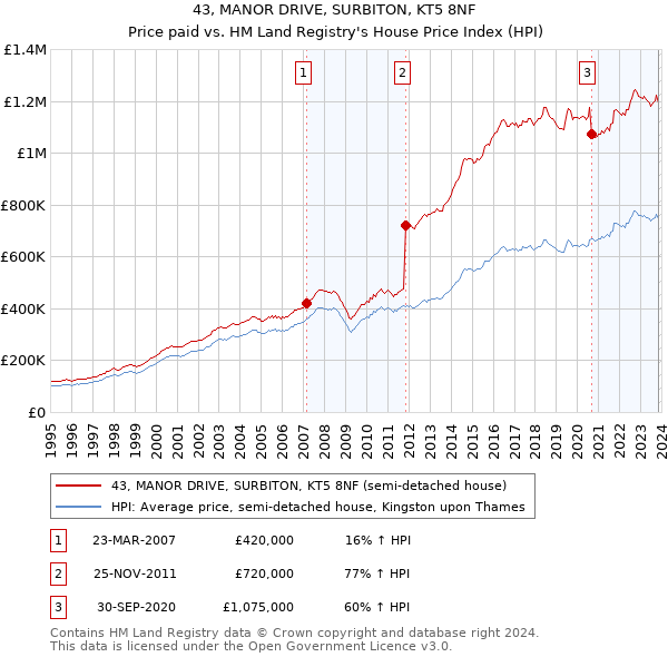 43, MANOR DRIVE, SURBITON, KT5 8NF: Price paid vs HM Land Registry's House Price Index