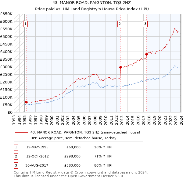 43, MANOR ROAD, PAIGNTON, TQ3 2HZ: Price paid vs HM Land Registry's House Price Index