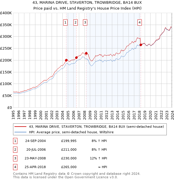 43, MARINA DRIVE, STAVERTON, TROWBRIDGE, BA14 8UX: Price paid vs HM Land Registry's House Price Index