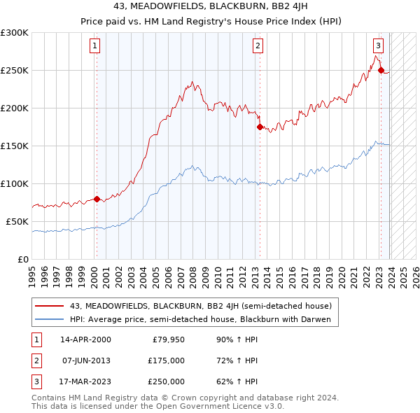 43, MEADOWFIELDS, BLACKBURN, BB2 4JH: Price paid vs HM Land Registry's House Price Index